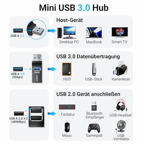 Diagramm eines Mini USB 3.0 Hubs mit Geräten.